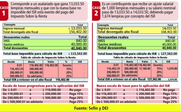 CN conoce proyecto para ajustar ISR con inflación acumulada 2010-2014