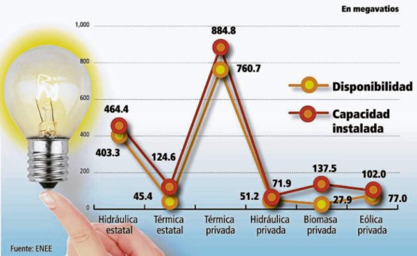 ENEE y térmicas siguen negociando contratos
