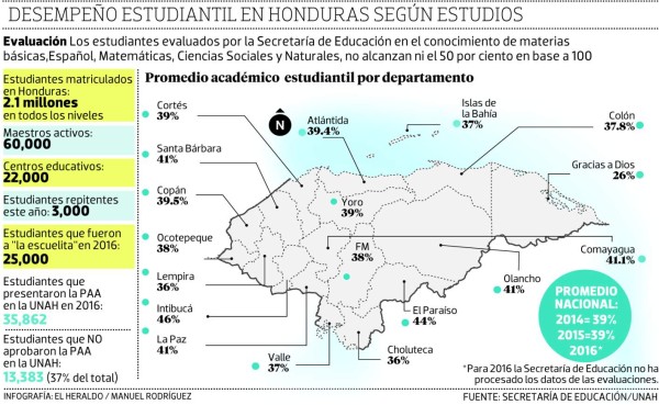 Honduras: Ni el 60 por ciento logran alumnos en evaluaciones de competencias