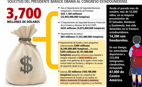 EUA dará $295 millones a CA para frenar a niños