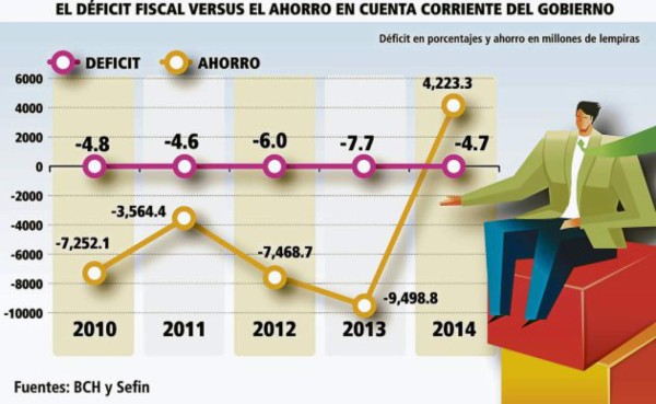 Gobierno de Honduras espera sanear las finanzas públicas en 2014