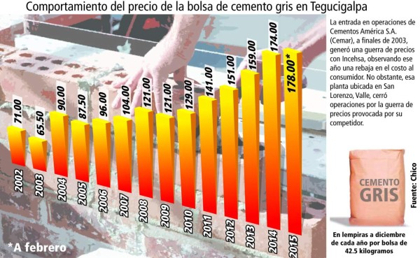 En Honduras cemento gris subió 49 lempiras
