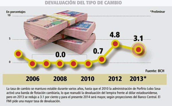 Programa con el FMI no está sujeto a devaluación abrupta