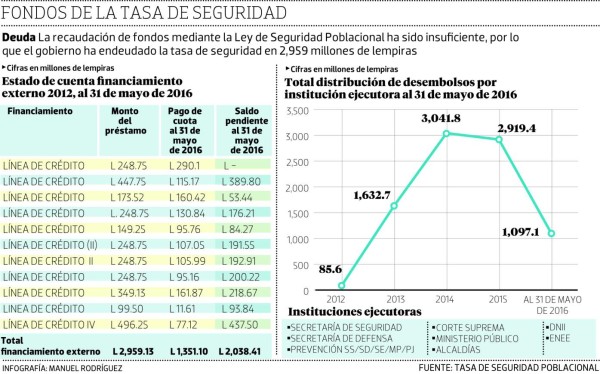 En L 497 millones ha crecido deuda de la tasa de seguridad este año