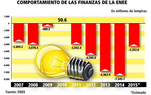 Pérdidas operativas de la ENEE bajan 2,221 millones de lempiras
