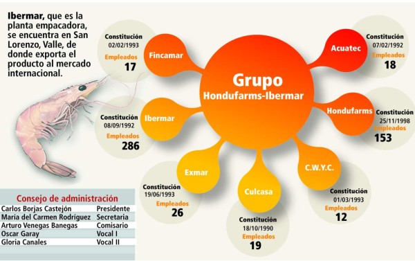 TSC alista reparos en Hondufarms-Ibermar