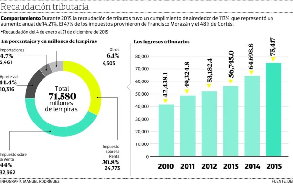 Hondureños pagaron L 10,718 millones más de impuestos en 2015