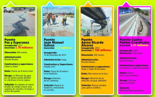 Soluciones viales millonarias que presentan falencias