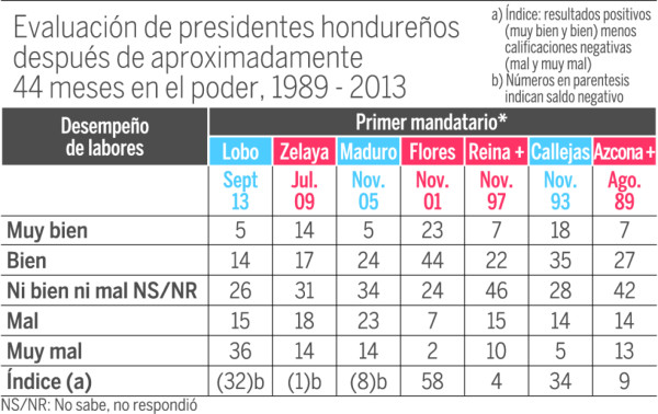 El 77% de los hondureños quiere a los militares en las calles
