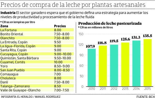 Los bajos precios profundizan crisis del sector lechero