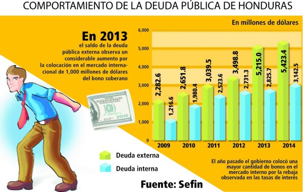Deuda interna de Honduras subió 80.5% en la presente década