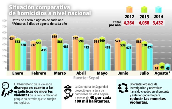 Honduras: 3,432 homicidios de enero a agosto