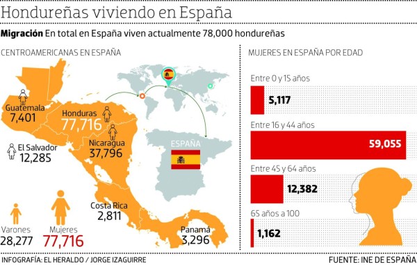 Un total de 78,000 hondureñas viven en España, según cifras oficiales