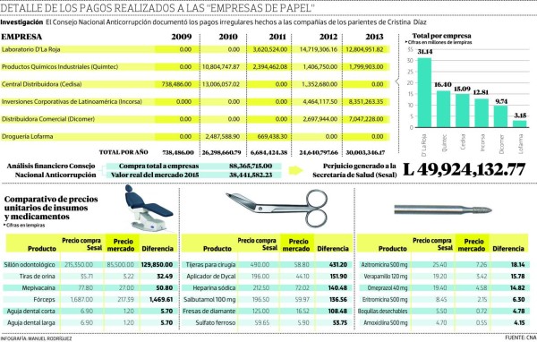 Secretaría de Salud favoreció con 88 millones a 'empresas de maletín”
