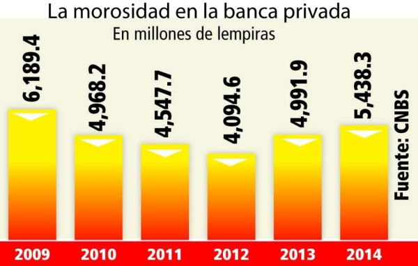 Morosidad de la banca privada baja a 2.6% en 2014
