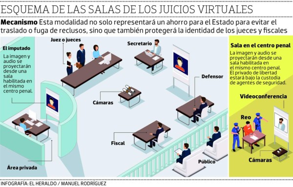 CSJ tiene listas seis salas para los juicios virtuales