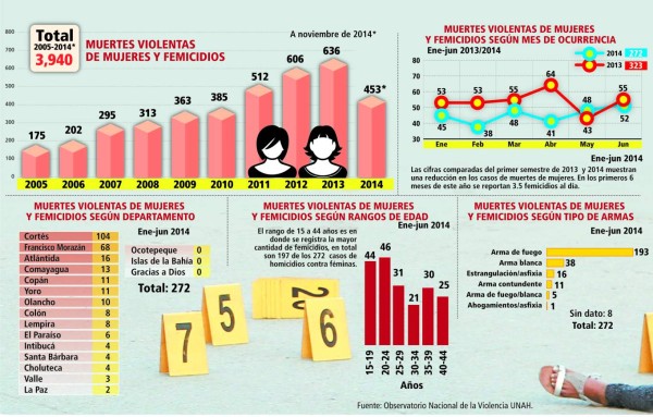 Honduras: Escalofriantes cifras de muertes violentas contra mujeres