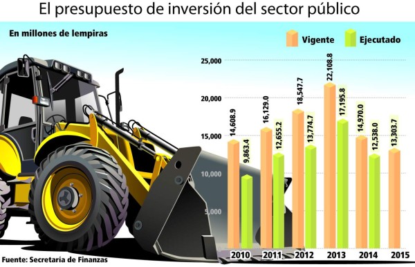 Gobierno apuesta por inversión pública de impacto económico