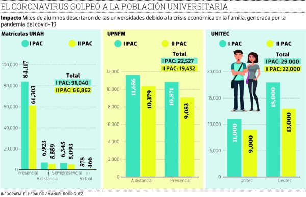 La pandemia transforma la educación superior en Honduras