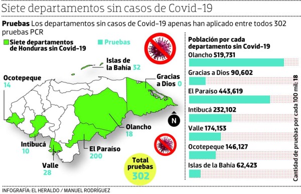 Apenas 302 pruebas han aplicado en siete departamentos sin Covid-19