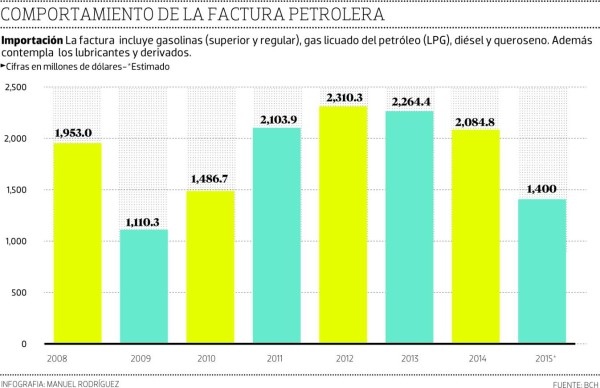 Las importaciones de combustibles pueden caer a $1,400 millones