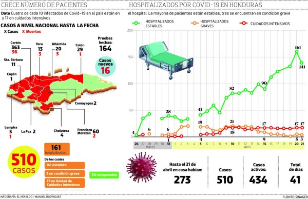 Coronavirus pone presión en hospitales de San Pedro Sula, con curva de casos en ascenso