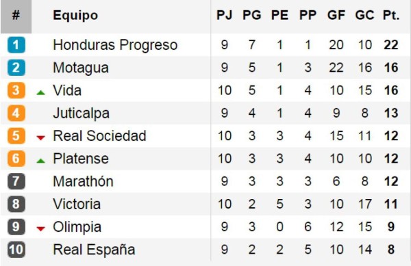 El Rojo ceibeño destaca en una jornada de pocos goles y solo tres juegos