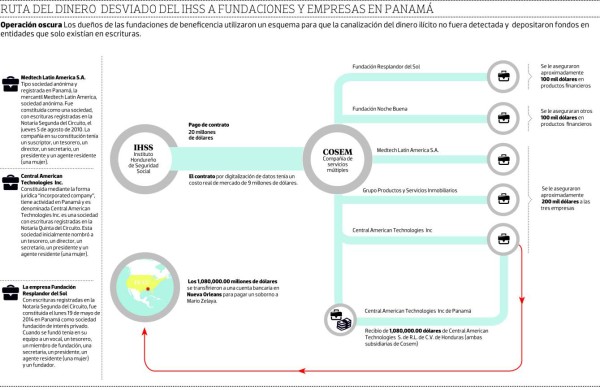 Fundaciones de caridad lavaron dinero del IHSS