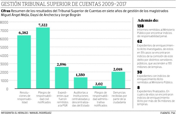 TSC solo presentó 132 informes al MP en siete años