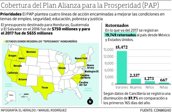 Honduras incluirá resultados del Plan Alianza para solicitar ampliación del TPS