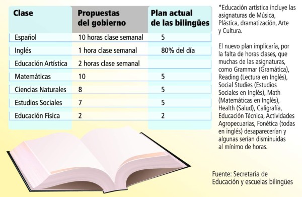 Educación busca liquidar sistema bilingüe