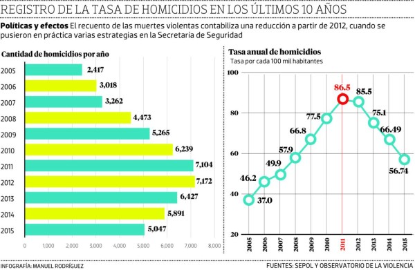 Instalarán 1,100 cámaras de seguridad en la capital y 2,300 en el Valle de Sula