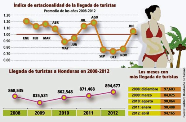 Turismo potenciará las rutas costera, lenca y colonial del país