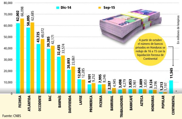 Activos bancarios aumentan 4.2%