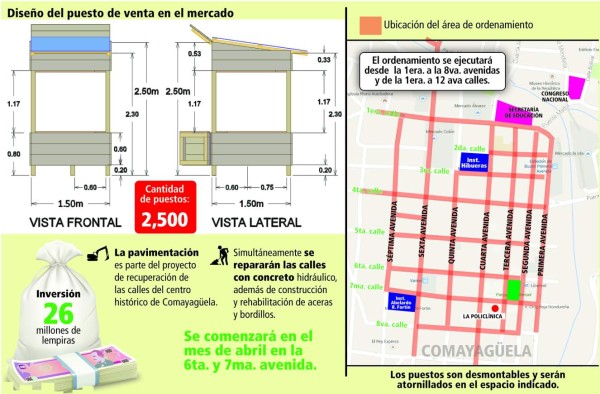 Inicia ordenamiento en mercados