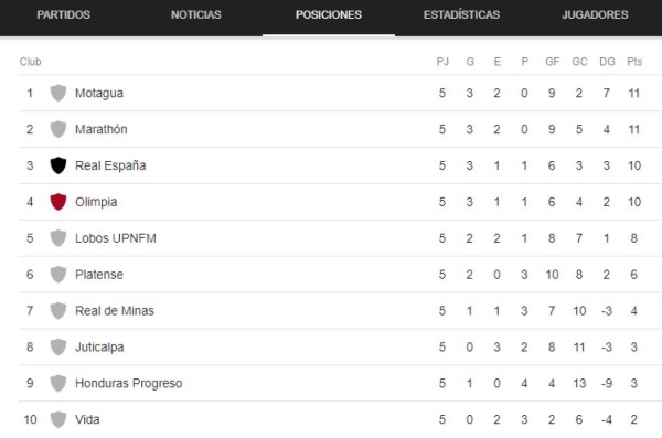 Así queda la tabla de posiciones de la Liga de Honduras tras el empate en los clásicos