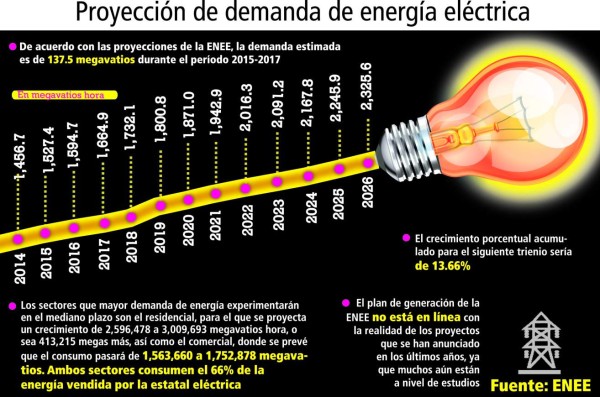 Honduras generará energía solar a partir de marzo de 2015