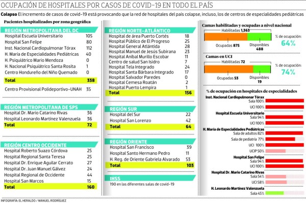Aumento de casos de covid-19 sería por nuevas cepas en Honduras