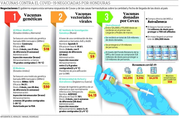 Covid-19 en Honduras: esta semana es crucial para definir la llegada de vacunas