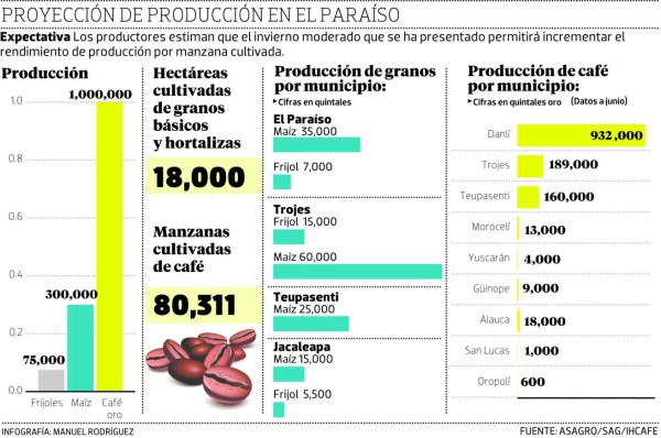 El Paraíso producirá unos 800 mil quintales de granos básicos