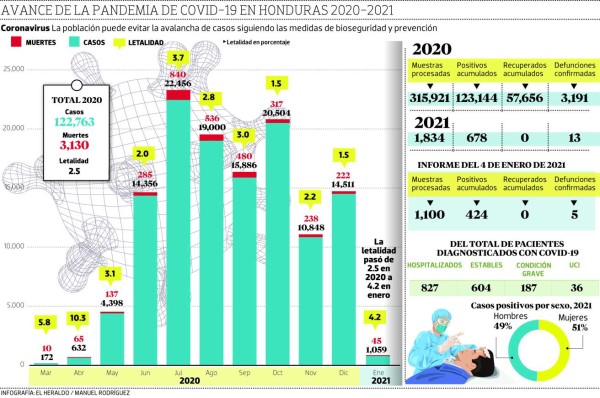 Covid-19 en Honduras: se duplica la letalidad en los primeros días de 2021