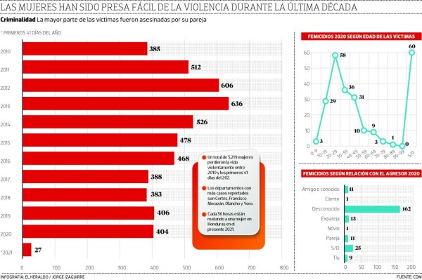 Cada 36 horas asesinan a una mujer en Honduras en 2021