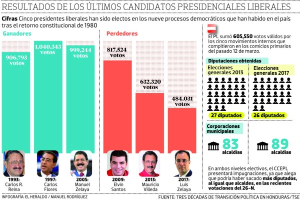 Luis Zelaya ha sido el candidato menos votado del Partido Liberal