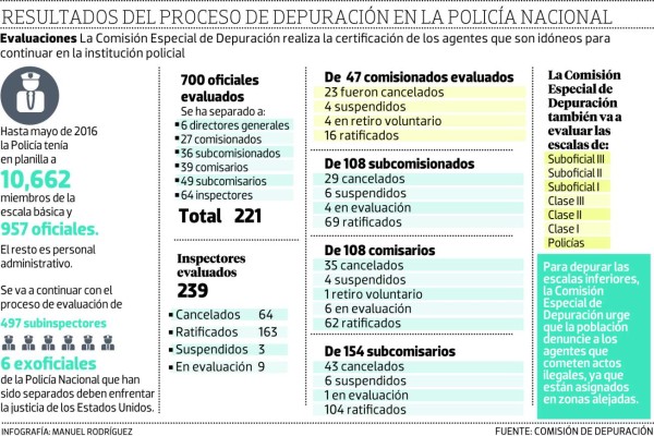 La depuración no debe entorpecer las reformas a ley de la Policía