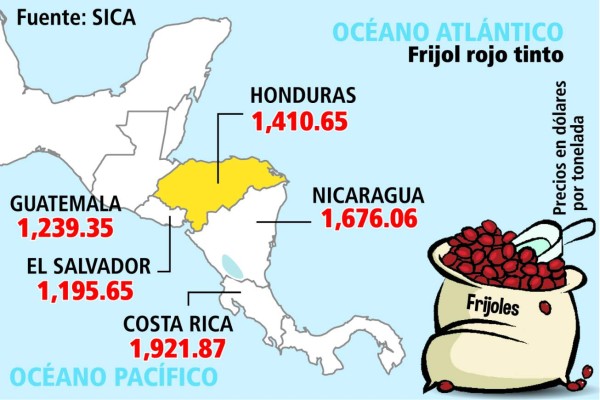 Precio de frijoles al alza pese a ingreso de importación etíope