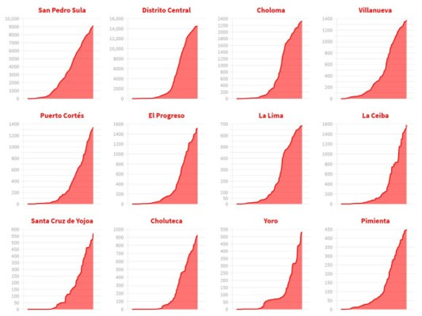 Curva del coronavirus en San Pedro Sula, Tegucigalpa y otros municipios. Infografía: Eduardo Domínguez.