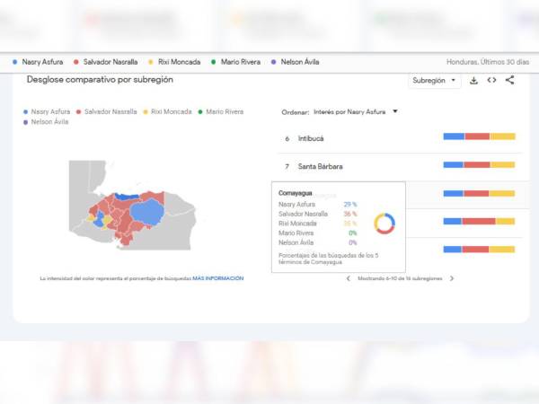 Ocotepeque es el departamento donde más buscan a la candidata Rixi Moncada con consultas sobre: propuestas y vida política