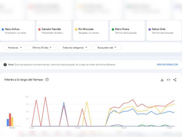 El proceso fue simple: colocamos los nombres de todos los candidatos presidenciales para ver la distribución geográfica de ese interés.
