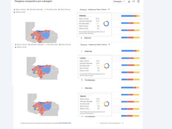 El candidato del Partido Nacional tiene un volumen de búsqueda en la zona norte y occidental del país.