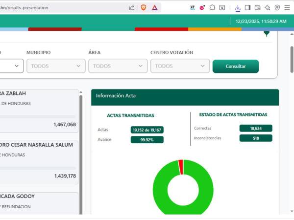 “Nos faltan 225 actas”: Cossette López detalla avances en el escrutinio especial
